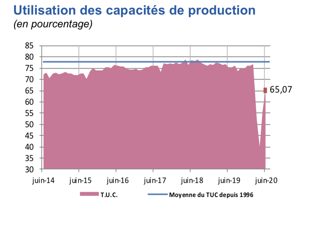 Le taux d’utilisation des capacités de production continue de se redresser. Il progresse de 9 points pour atteindre 65,07% mais reste en-deçà de sa moyenne de long terme.